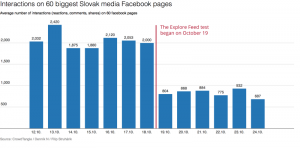 Graph showing the decline in organic reach for pages in Slovakia when Facebook removed page posts from the news feed.